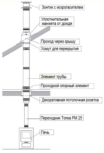 Элемент трубы сэндвич Schiedel Permeter 500 мм 